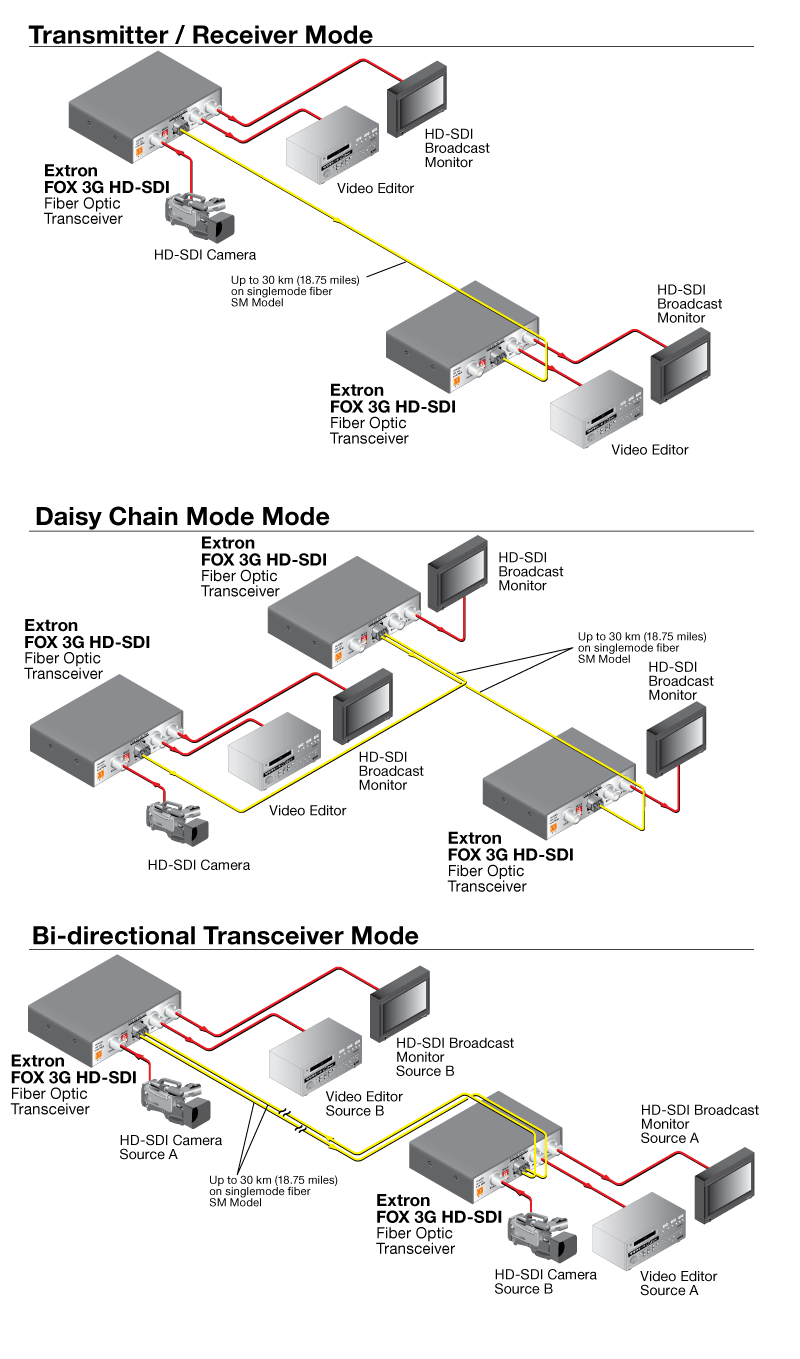 FOX 3G HD-SDI Diagram