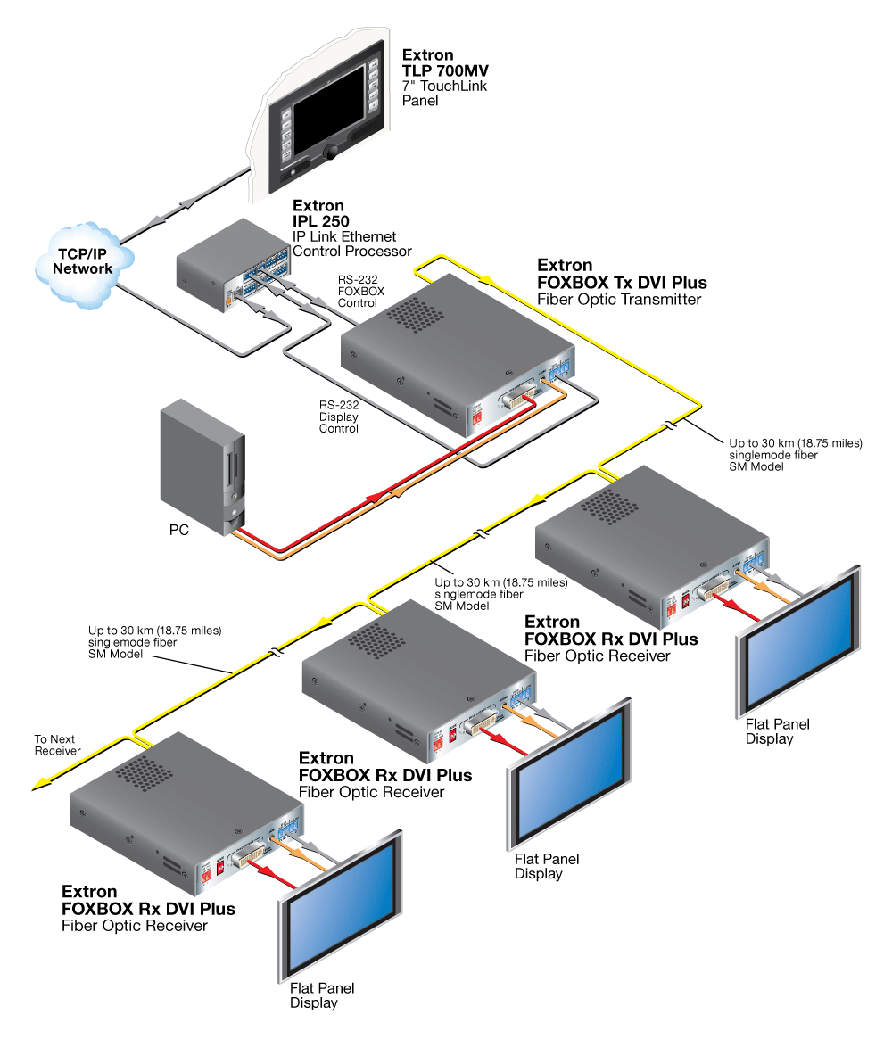 FOXBOX DVI Plus Diagram