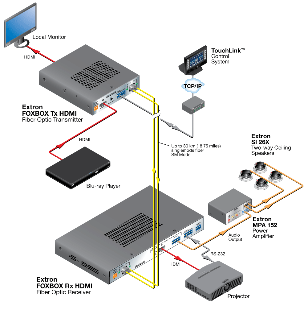 FOXBOX HDMI Diagram
