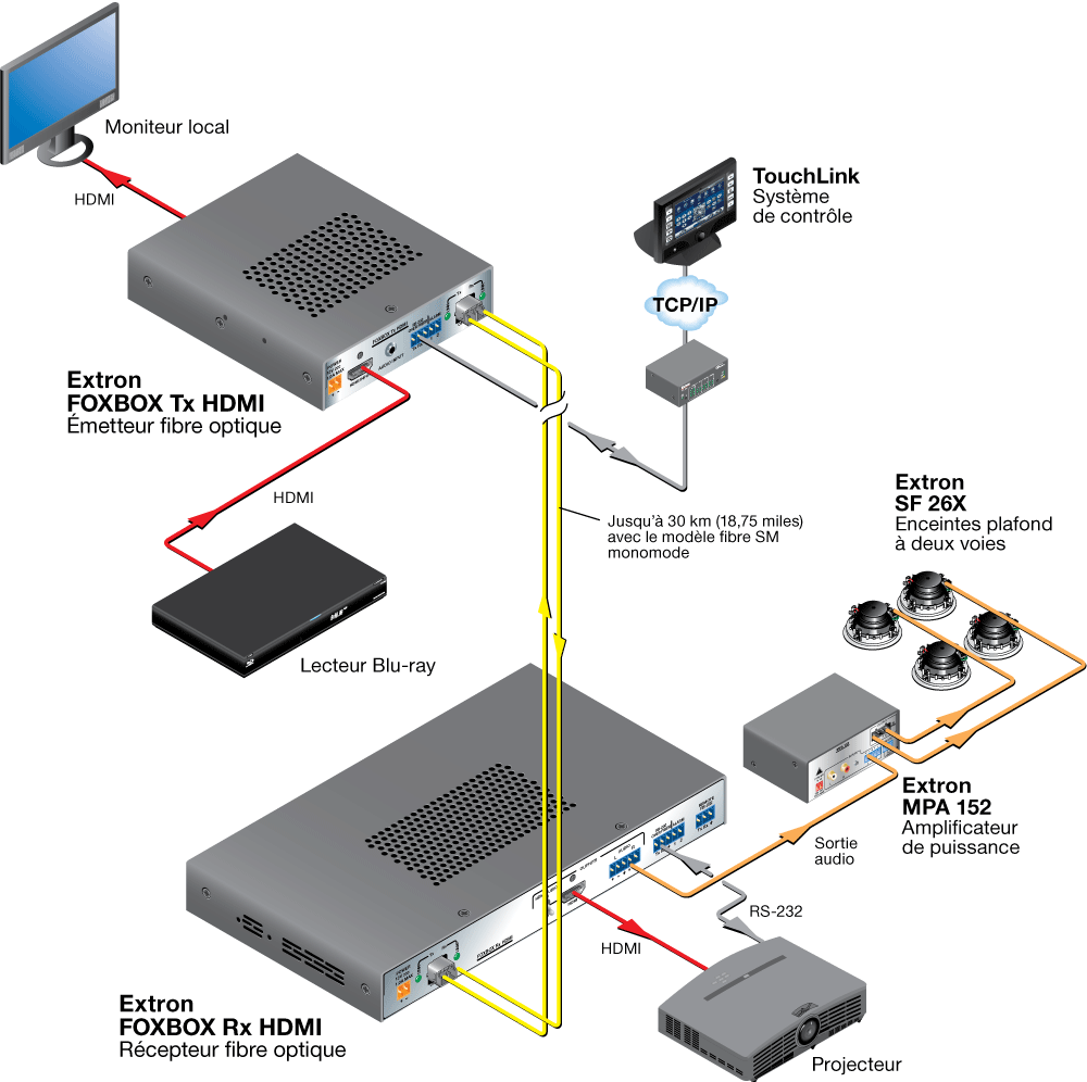 Diagramme FOXBOX HDMI