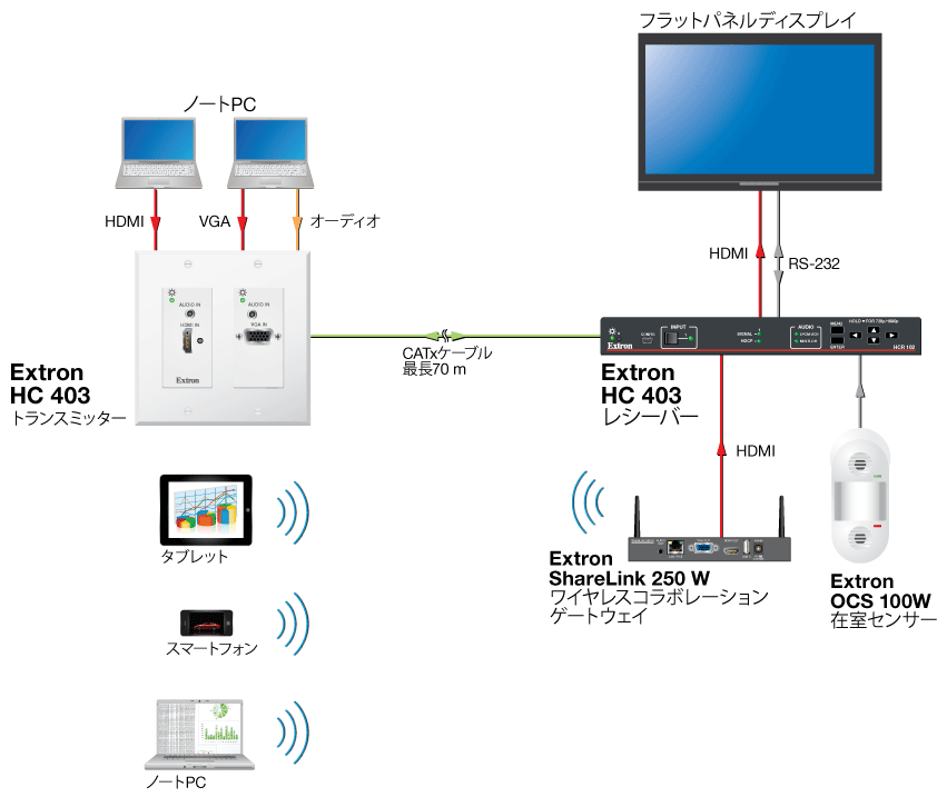 有線およびワイヤレスBYOD Diagram