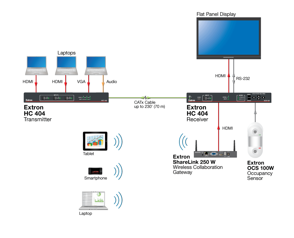 HC 404 - Wired and Wireless BYOD