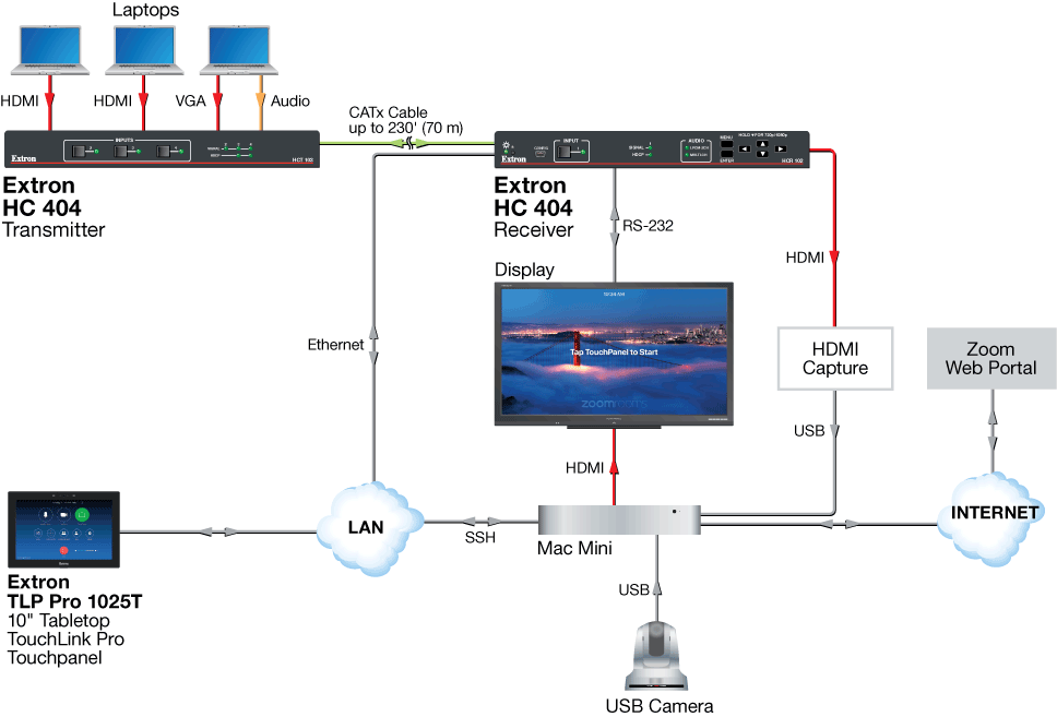 Zoom Room Control Diagram