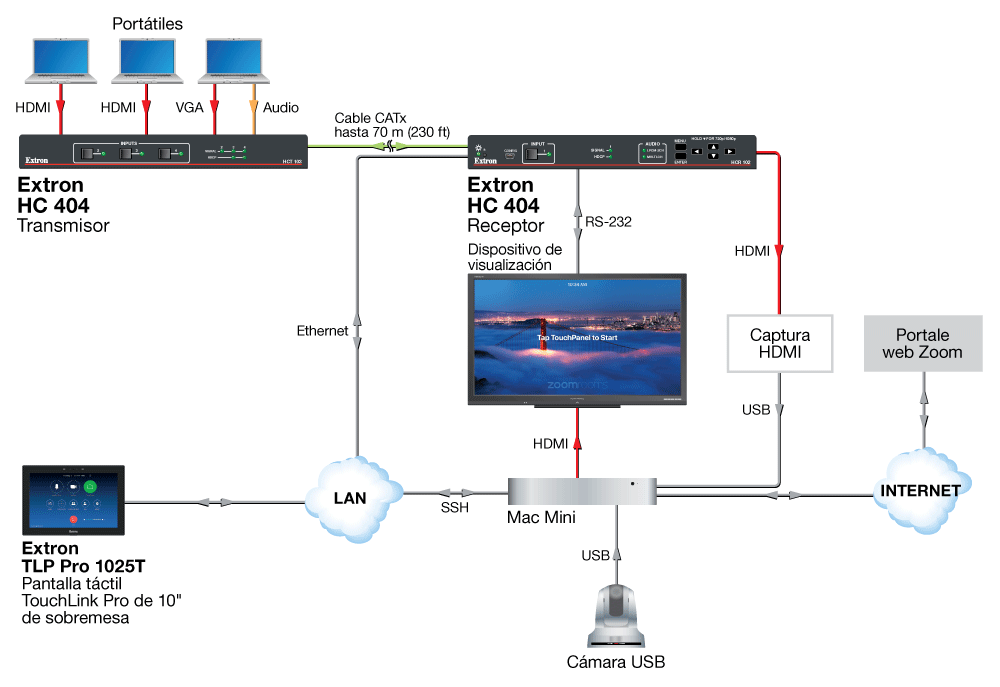 Control para salas con Zoom Rooms Diagram