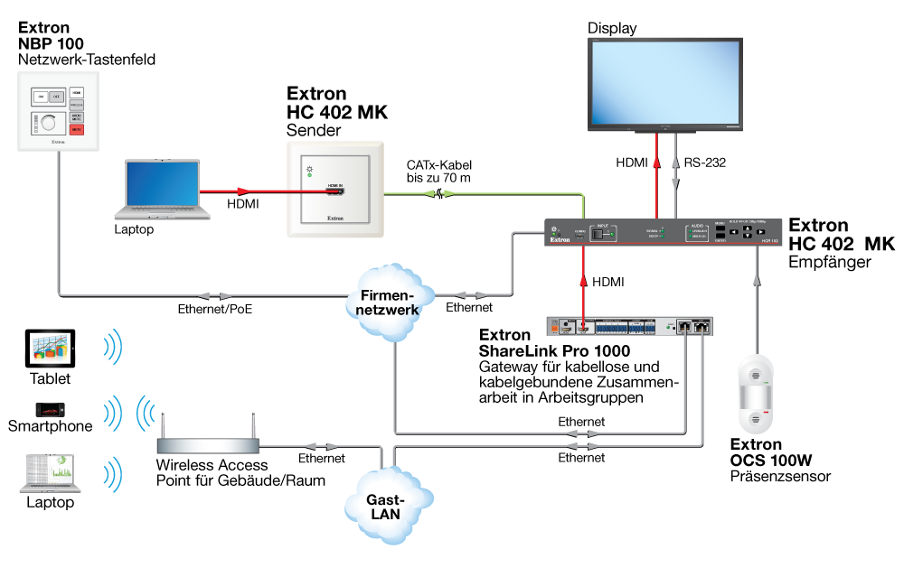Kabelgebundene und kabellose BYOD-Anwendung Diagram