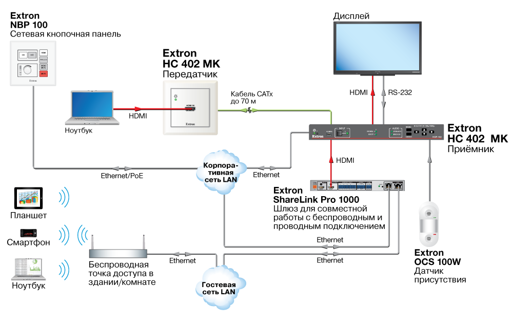 Проводные и беспроводные системы BYOD Diagram