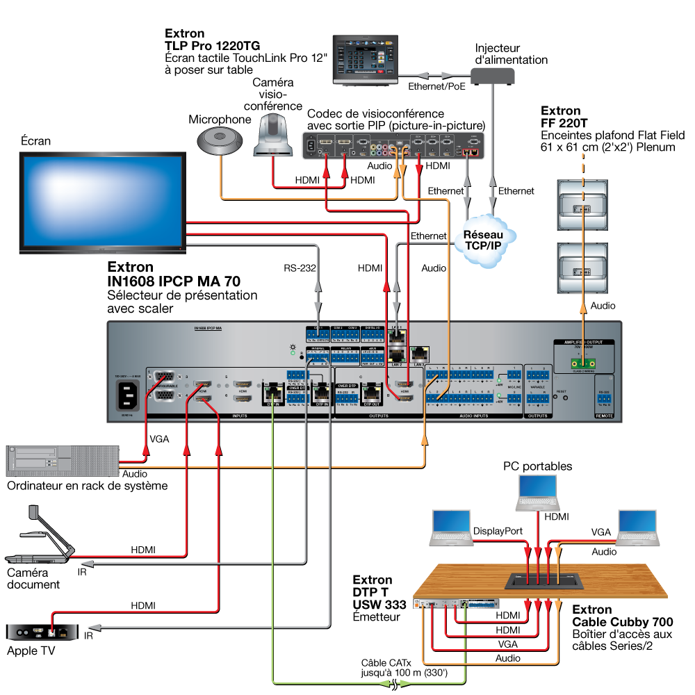 Vidéoconférence Diagram