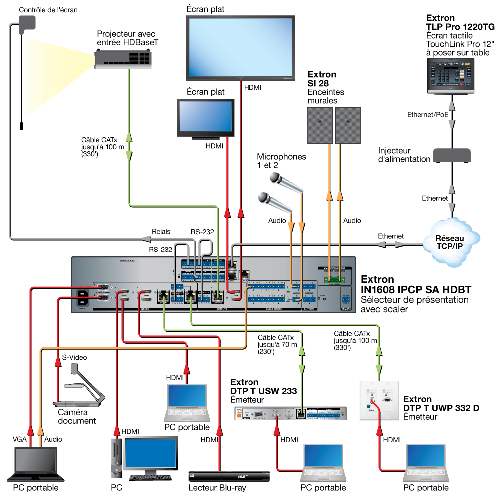 Connexion HDBaseT Diagram