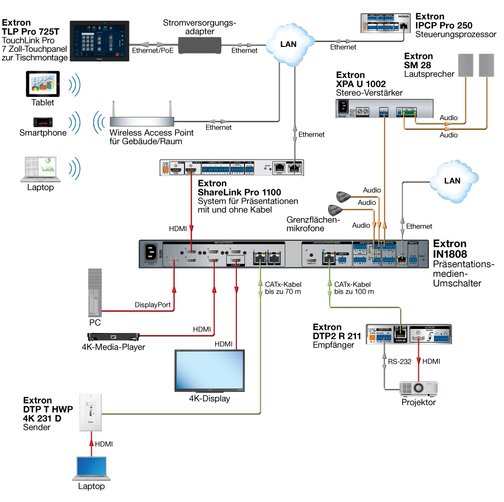 4K-Konferenzraum Diagram