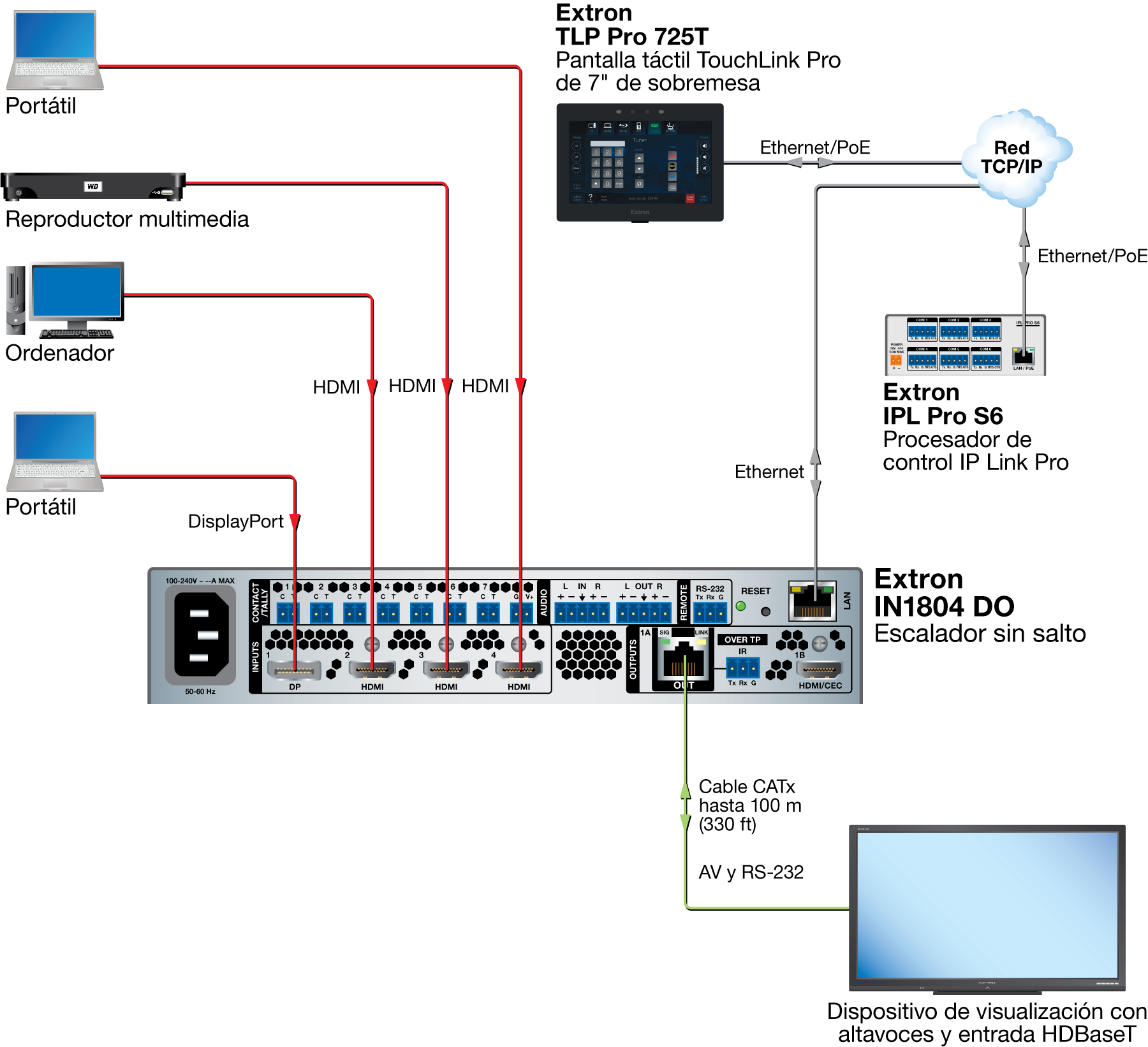 Schéma de l'application HDBaseT