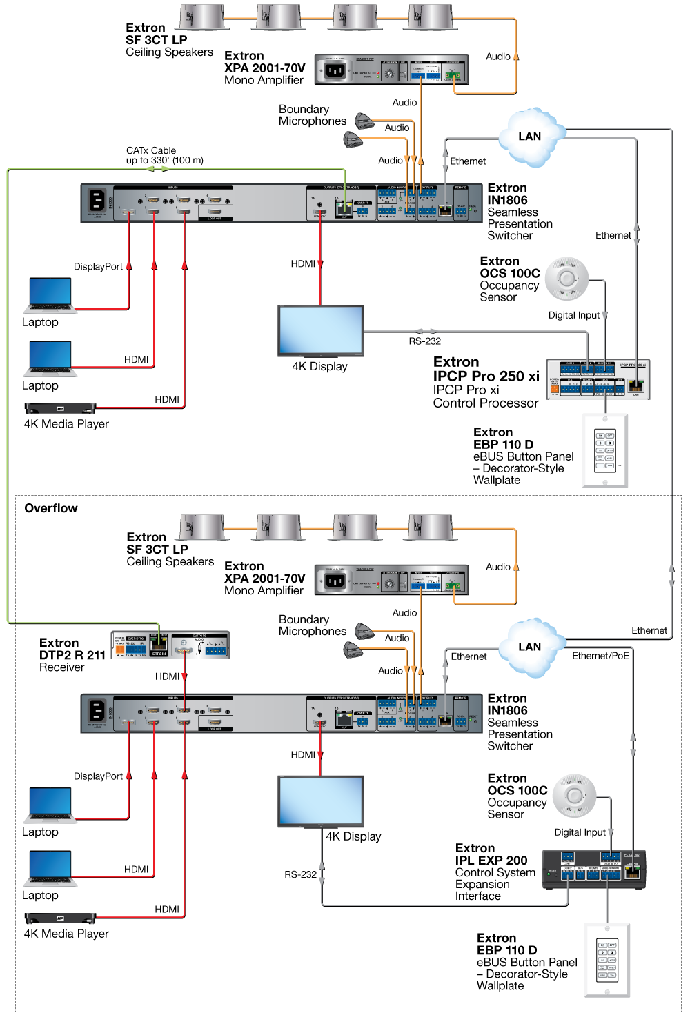 Overflow Room with IPL EXP I/O Series Expansion Diagram