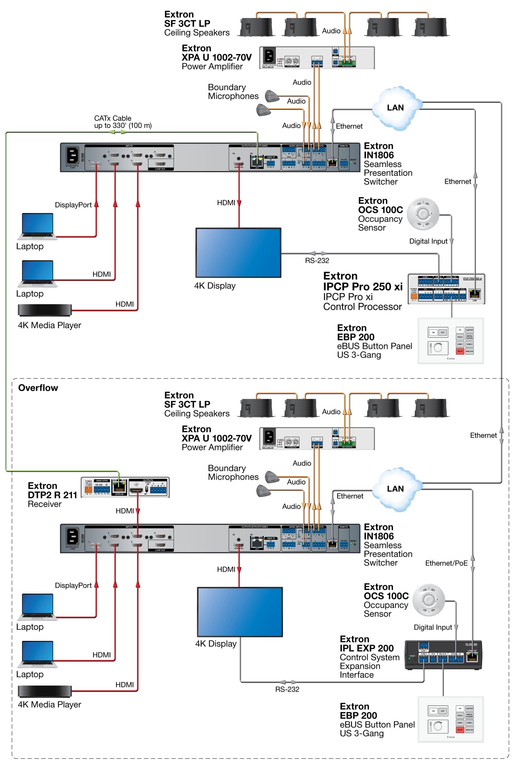 Overflow Room with IPL EXP I/O Series Expansion Diagram