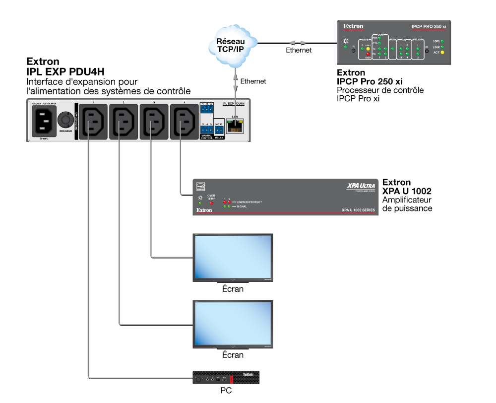 Appareil sur plateforme sécurisée Diagram