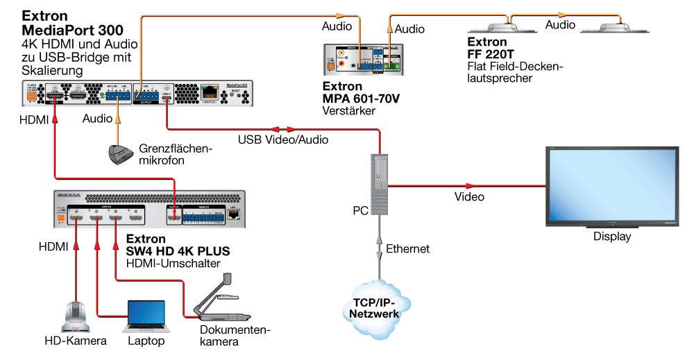 UC-Meetingraum Diagram