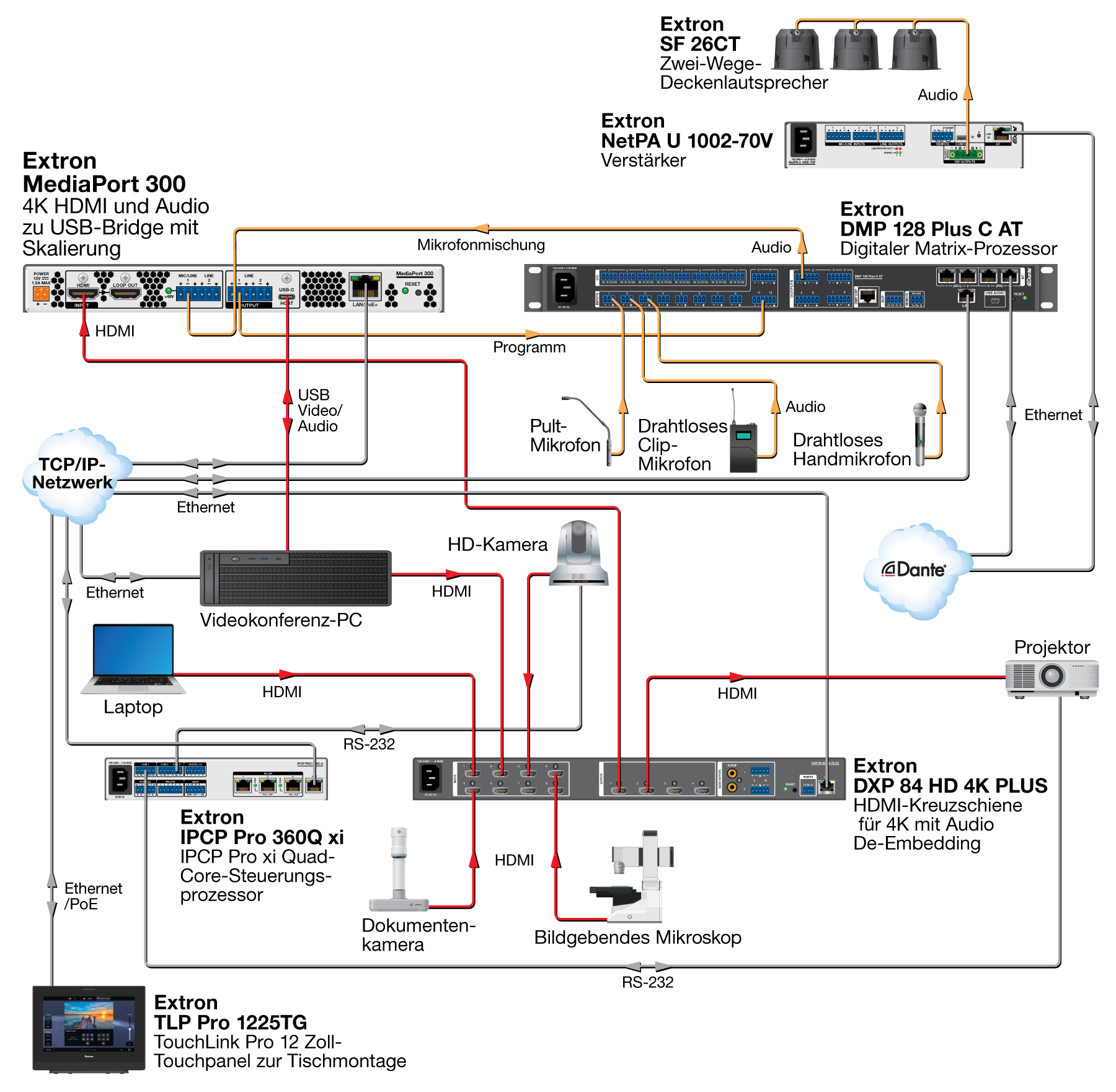 Klassenraum für hybrides Lernen Diagram