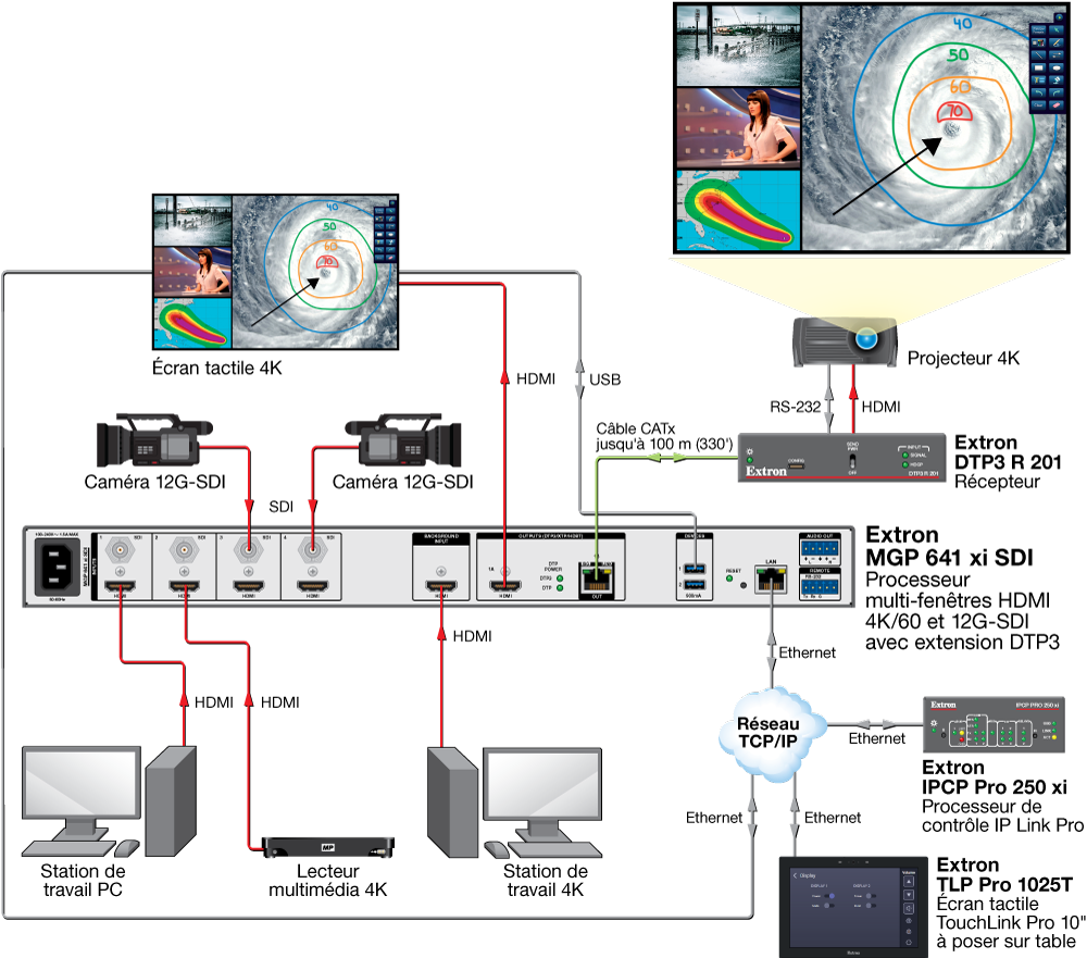 Capacités d'annotation en temps réel pour le MGP 641 xi avec la LinkLicense Extron Diagram