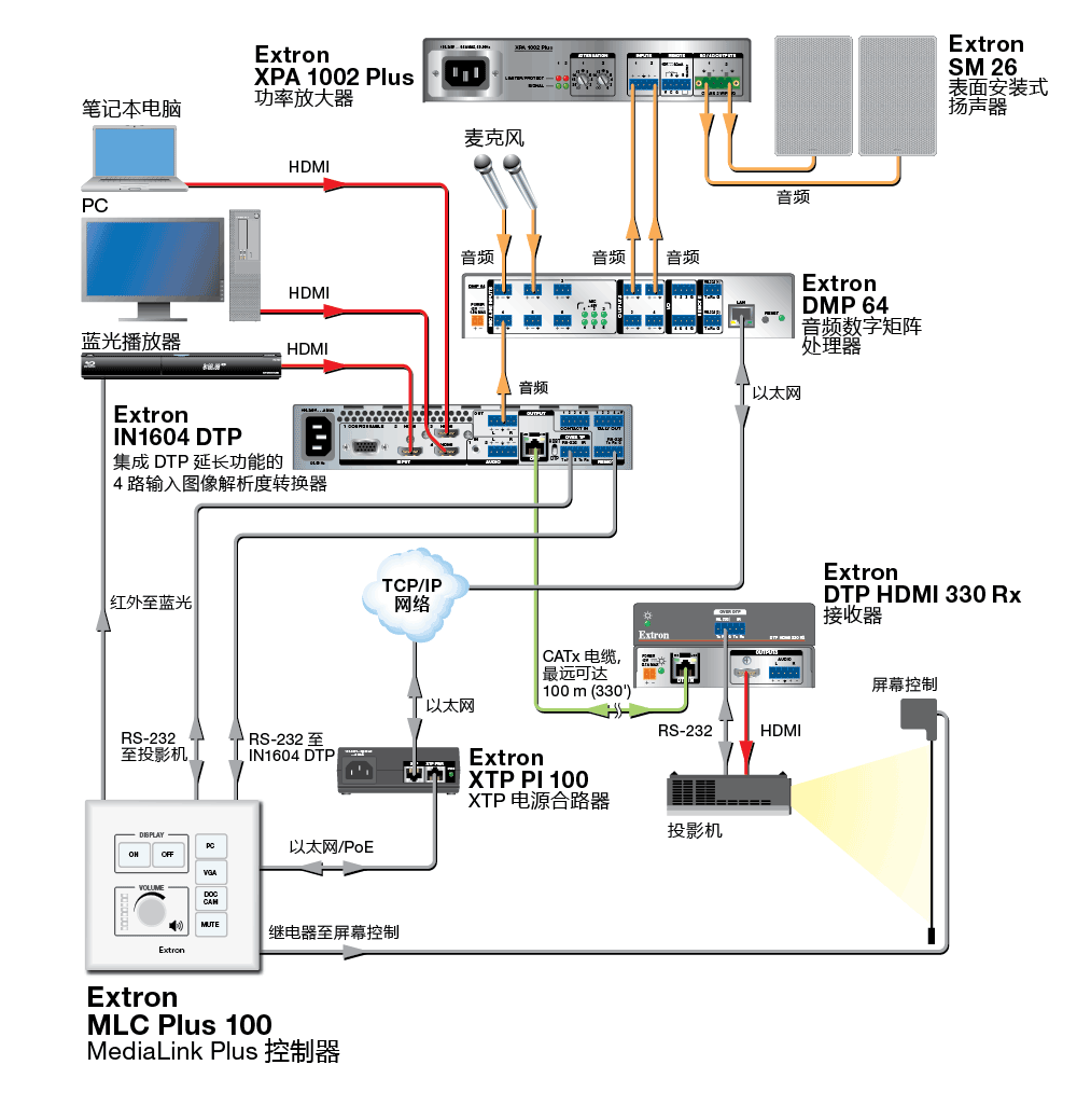 MLC Plus 50, 100, 200 Extron