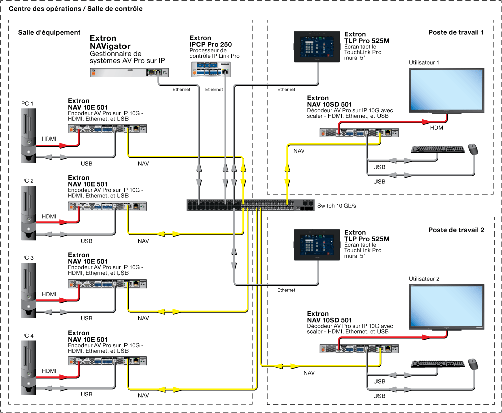 Centre des opérations/Salle de contrôle Diagram