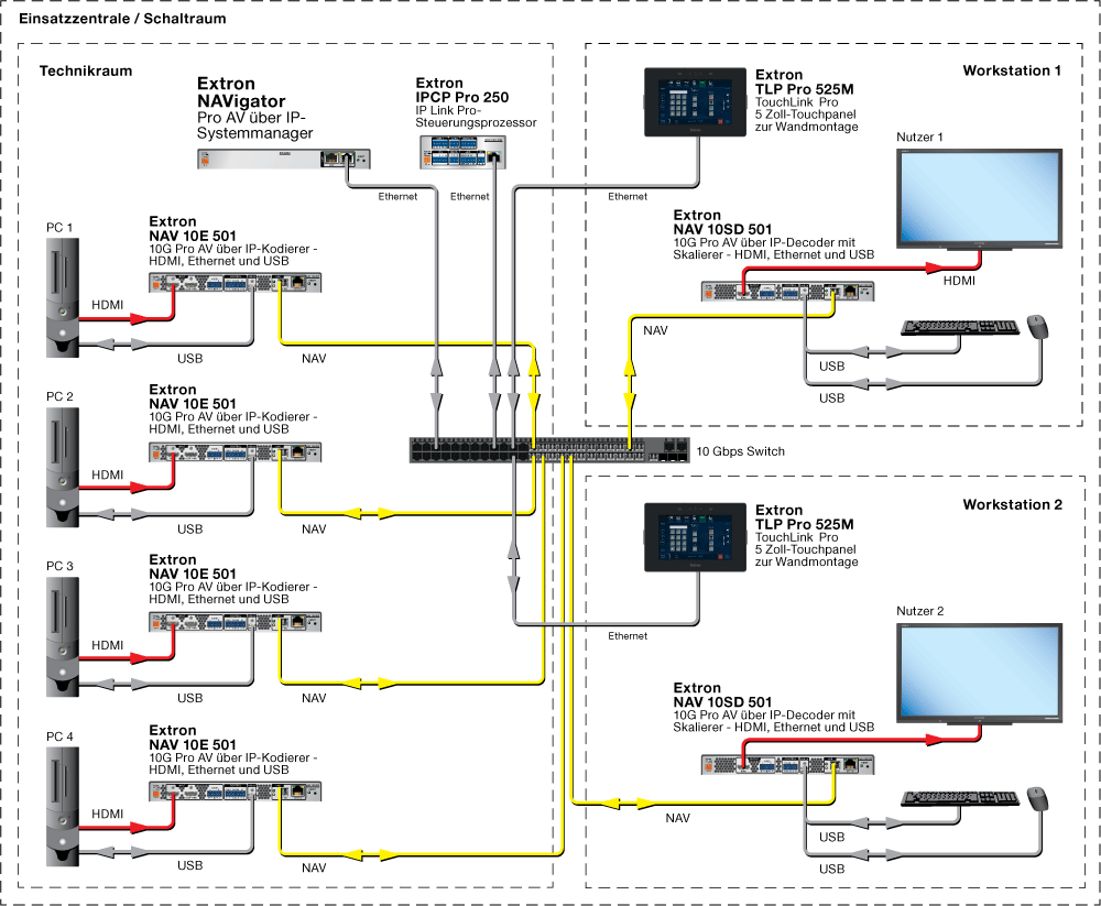 Einsatzzentrale/Schaltraum Diagram