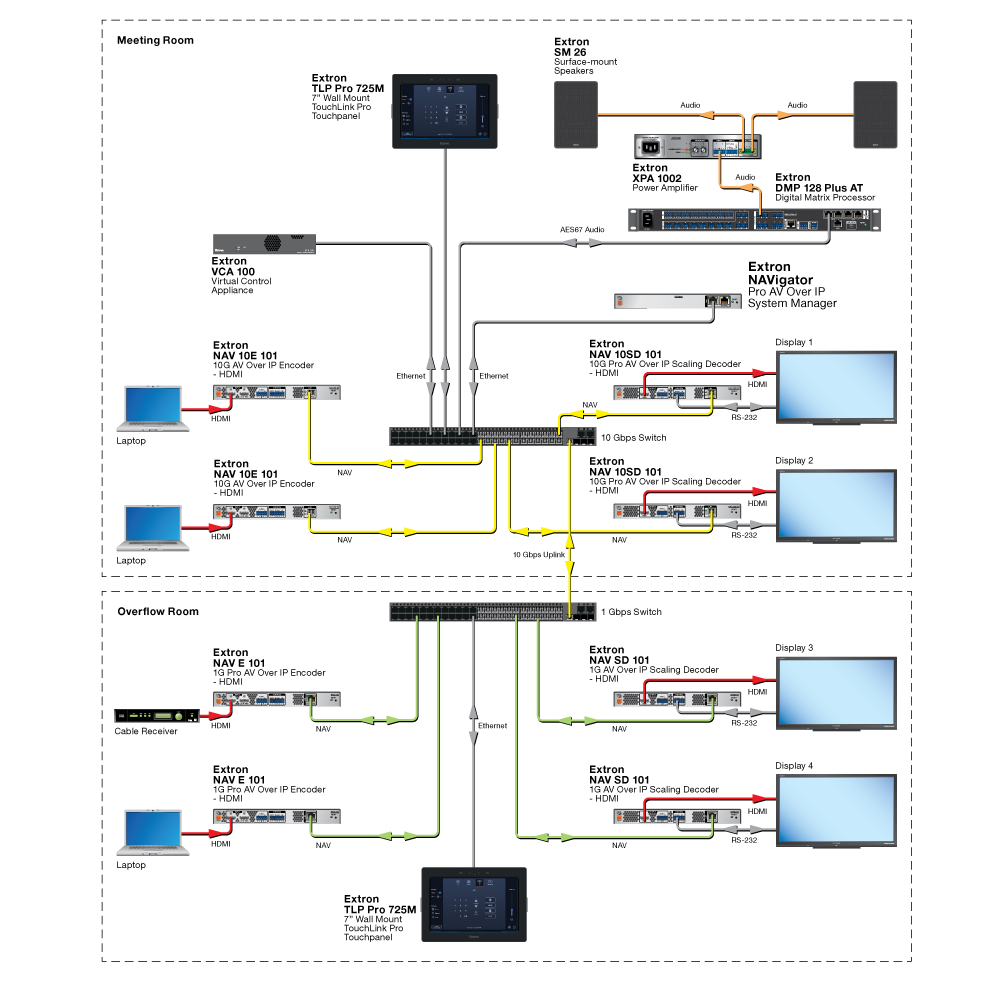Overflow Room using NAV Systems Diagram