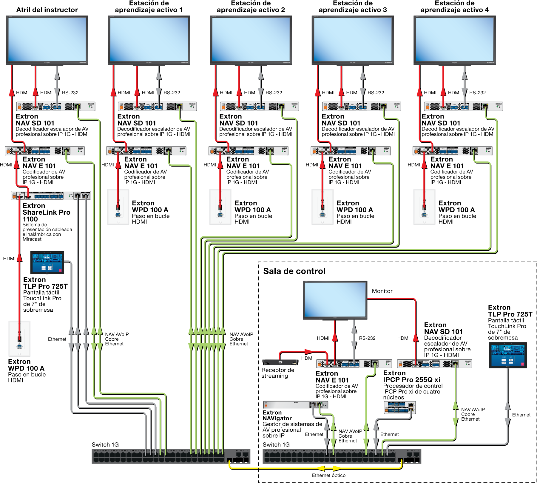 Diagrama de un sistema de aprendizaje activo de AV sobre IP.