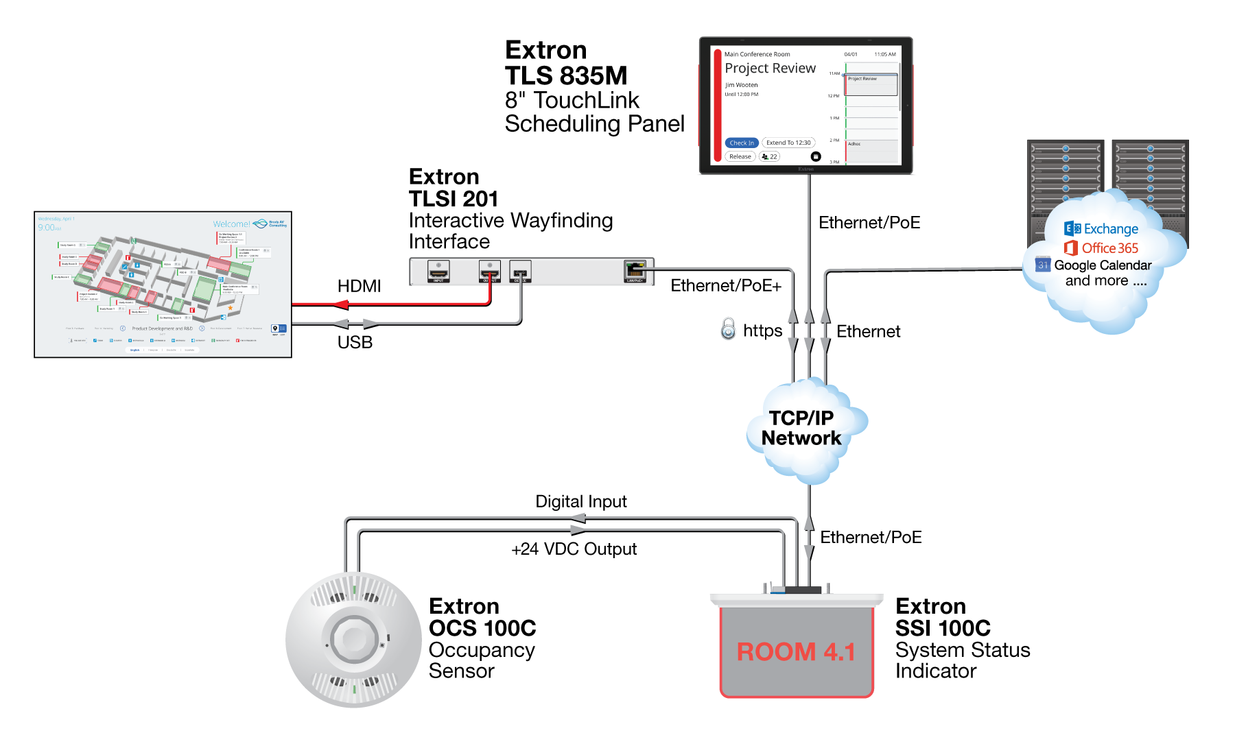 Occupany Sensor with SSI, Wayfinding, and Room Scheduling Diagram