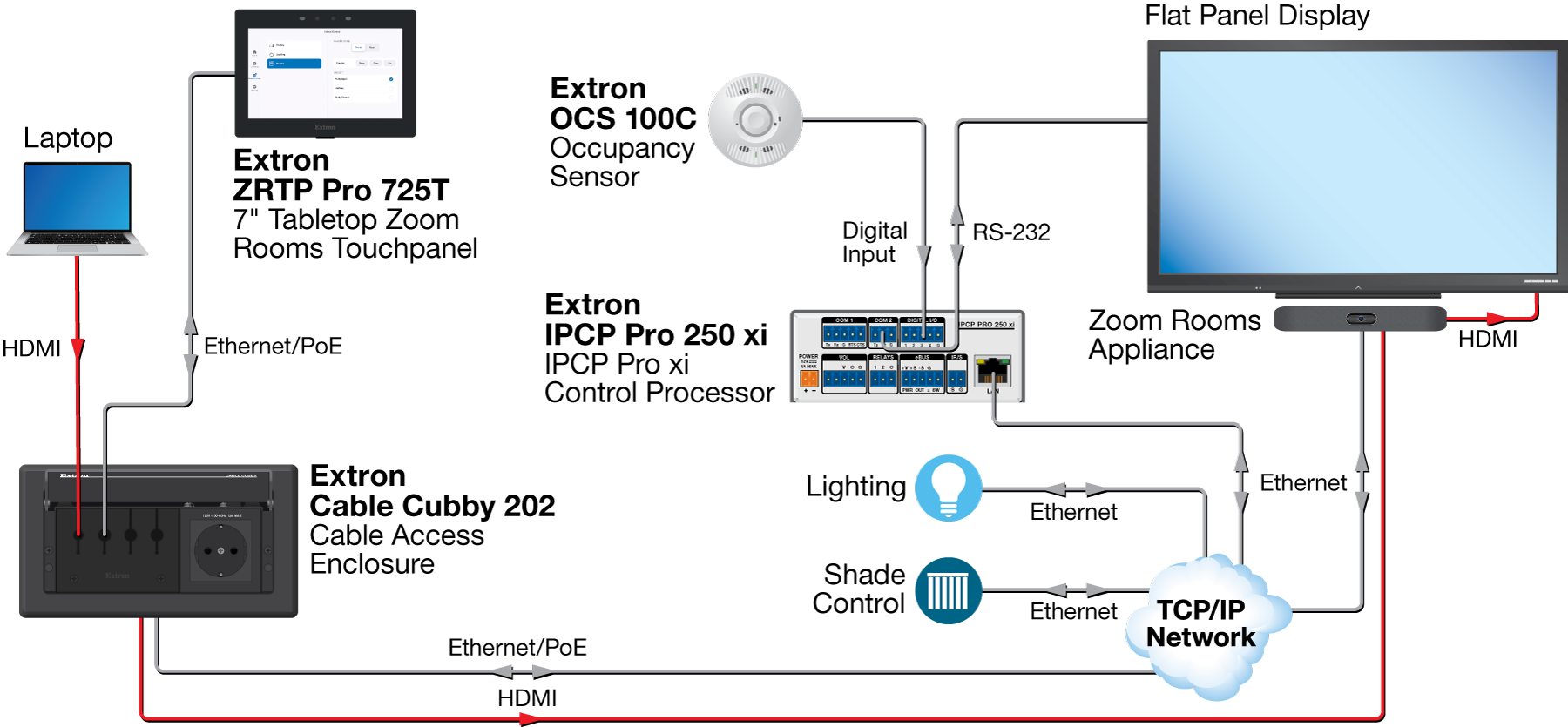 ZRTP Pro 725T as a Zoom Rooms Controller Diagram