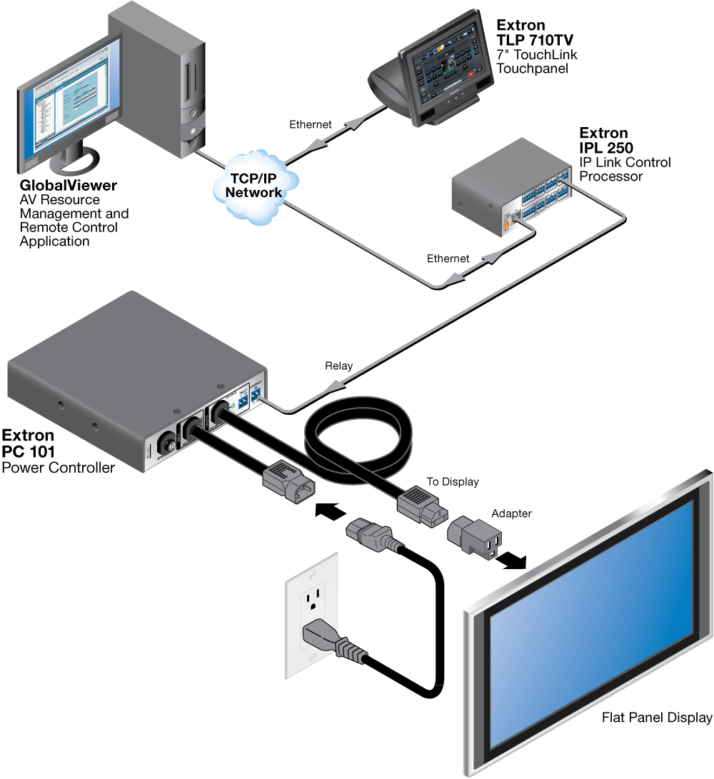 PC 101 shown paired with an IP Link control processor and TouchLink touchpanel Diagram
