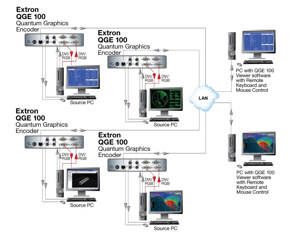 Remote Workstation Control Diagram