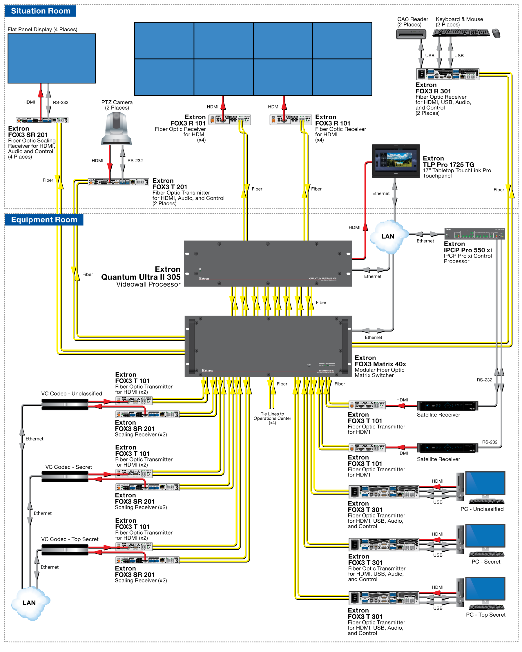 Situation Room Diagram