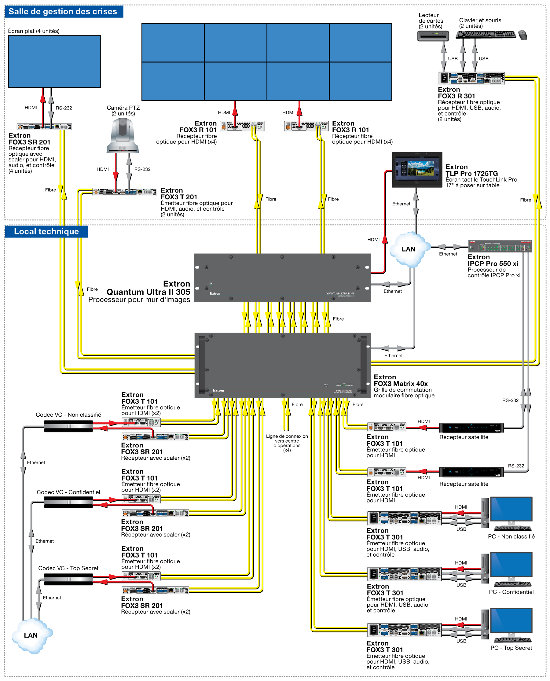 Salle de gestion des crises Diagram