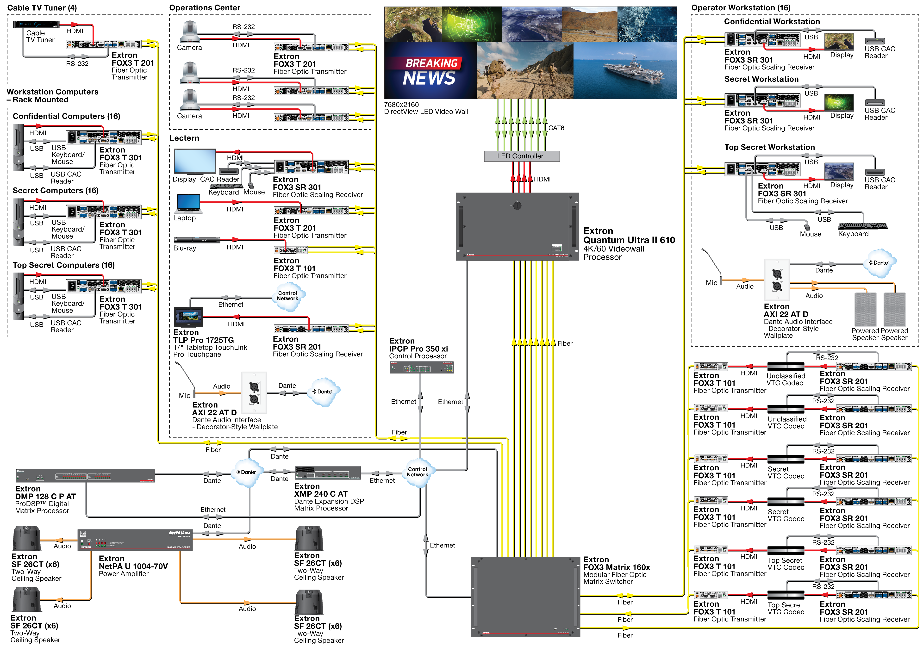 Operation Center Diagram