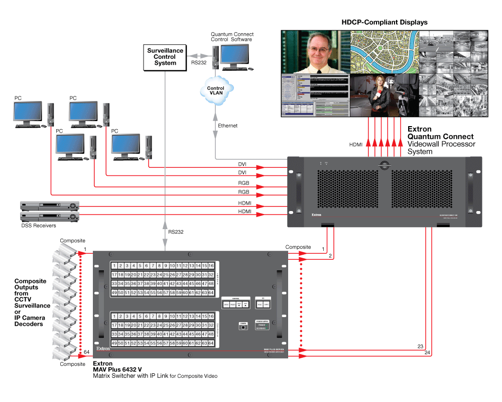 Surveillance Diagram