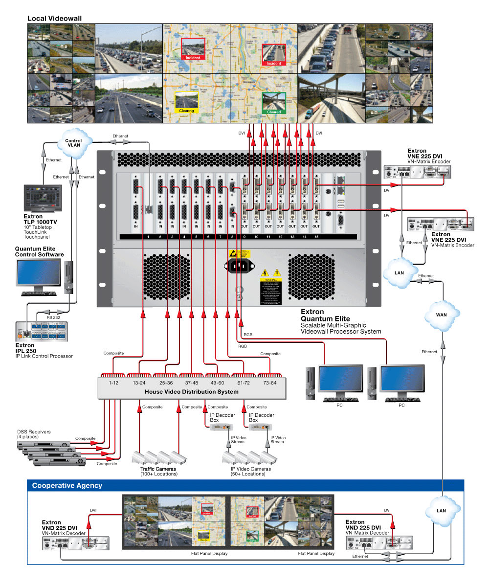 Traffic Management Center Diagram