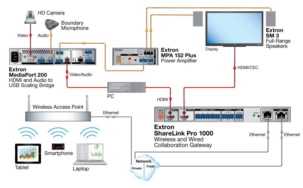 Unified Communications Huddle Room Diagram