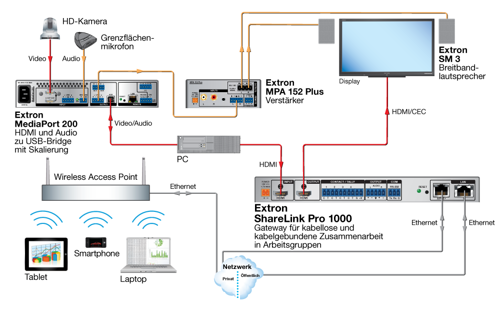 Huddle Room mit Unified Communications-Technologie Diagram