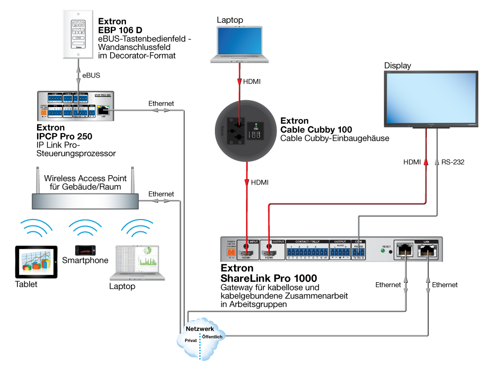 Huddle Room mit Tastenbedienfeld Diagram