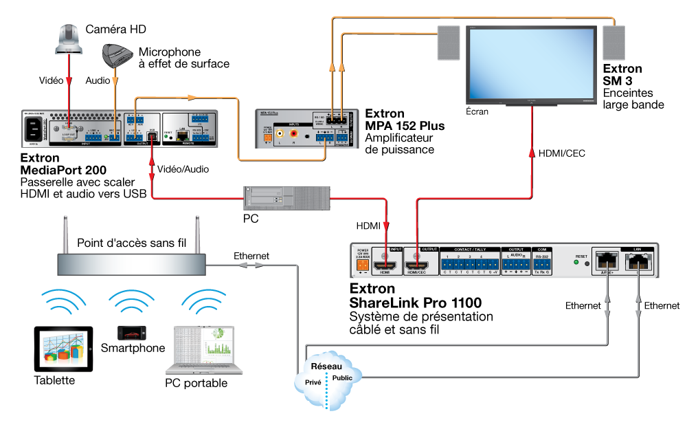 Bulle avec système de communications unifiées Diagram