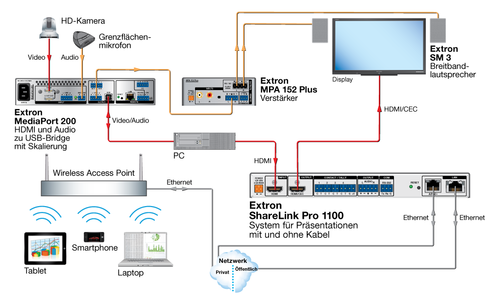 Huddle Room mit Unified Communications-Technologie Diagram