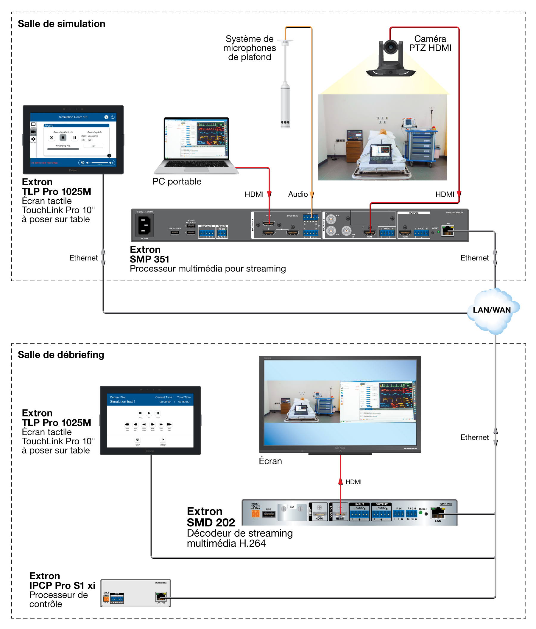 Salle de simulation et de débriefing avec lecture de fichiers Diagram