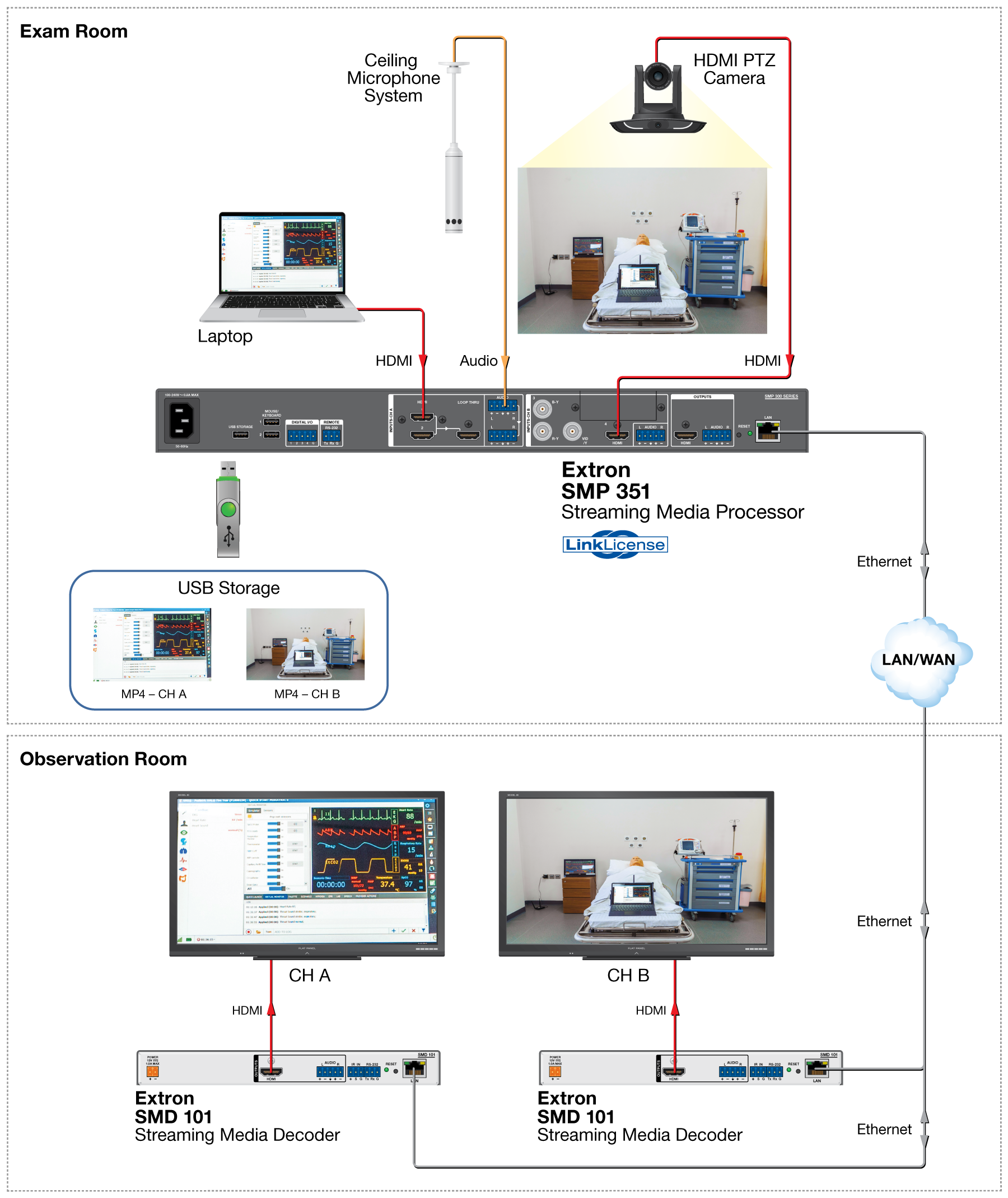 Medical Training Dual Recording and Streaming Diagram