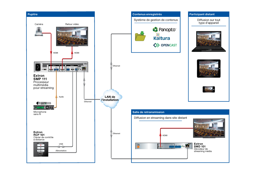Diffusion en streaming vers salle annexe Diagram