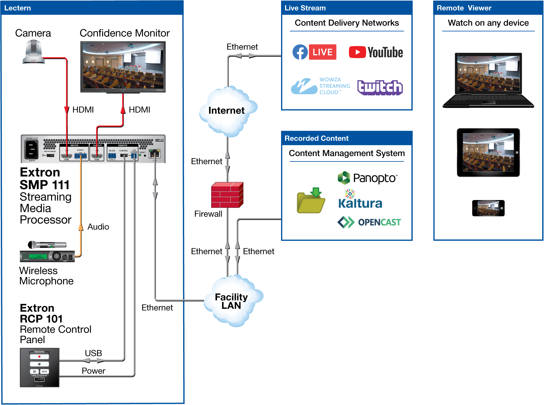 Live CDN streaming