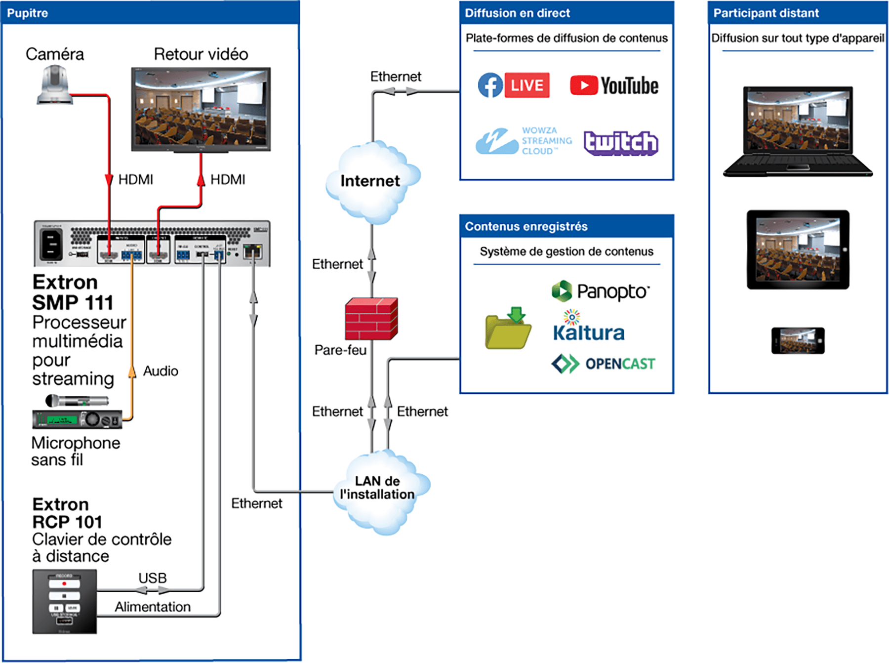 Streaming sur plate-forme de diffusion de contenus Diagram