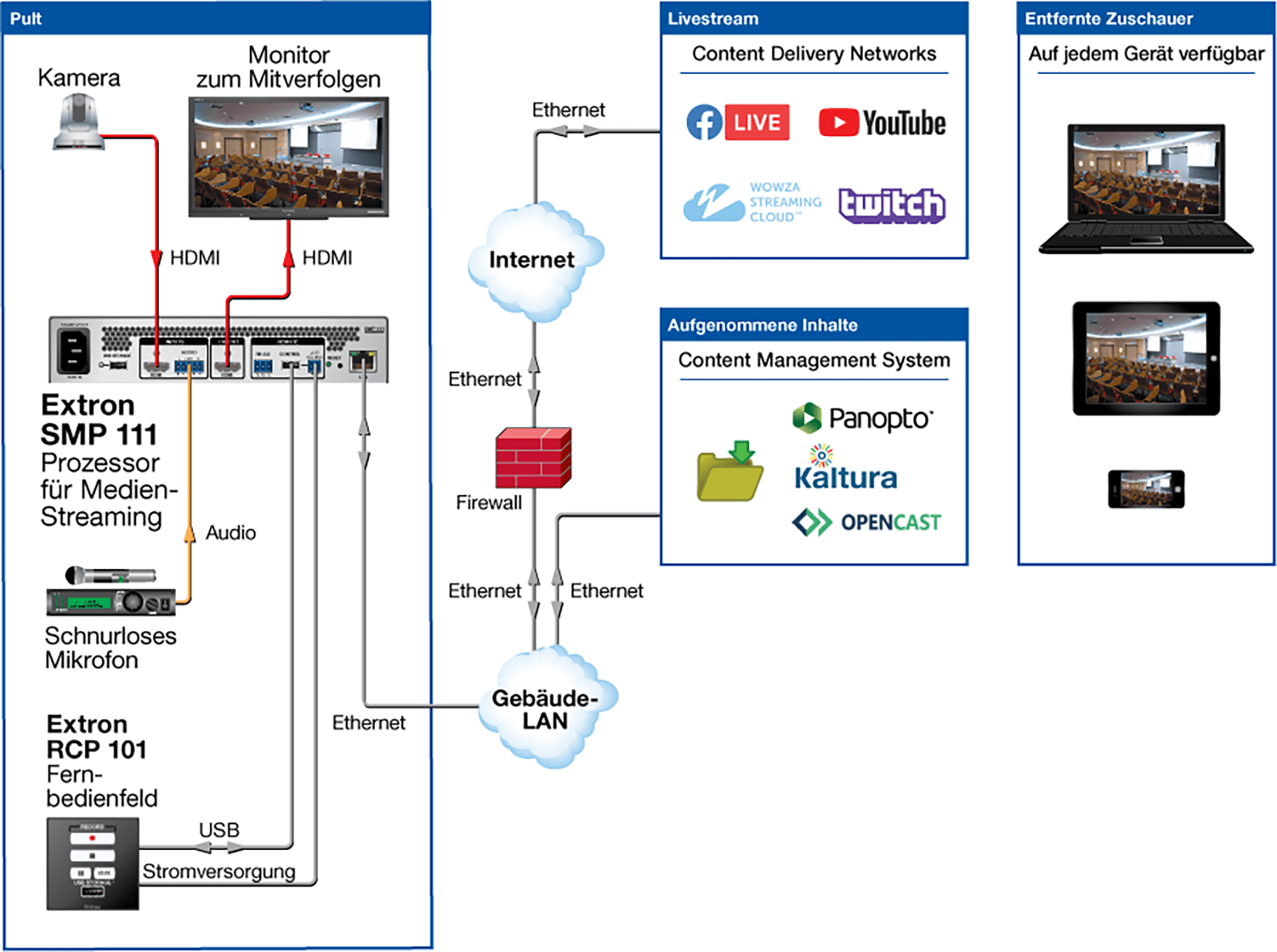 Live CDN-Streaming