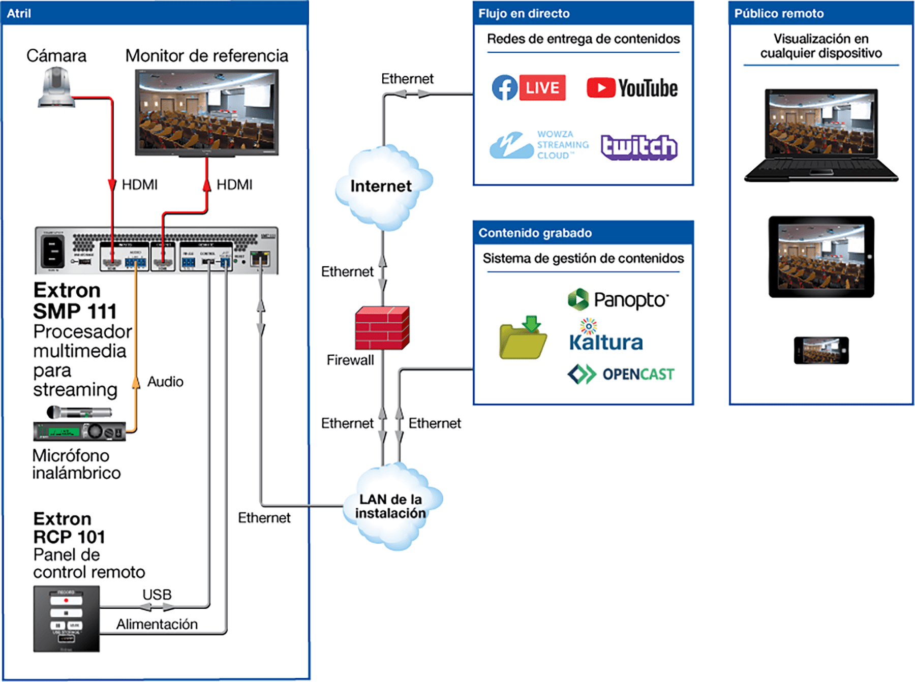 Streaming de una CDN en directo