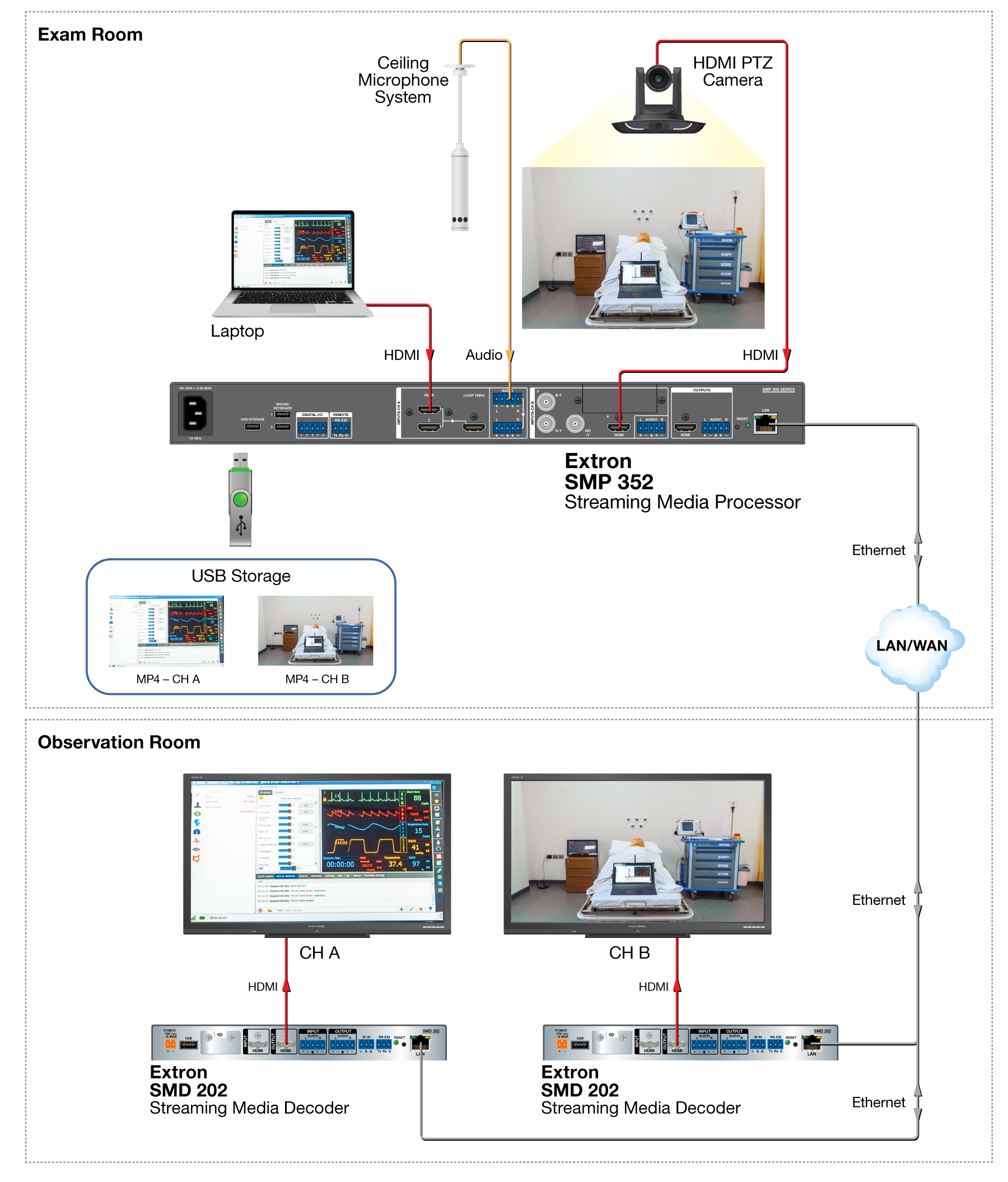 Medical Multi-Channel Streaming Diagram