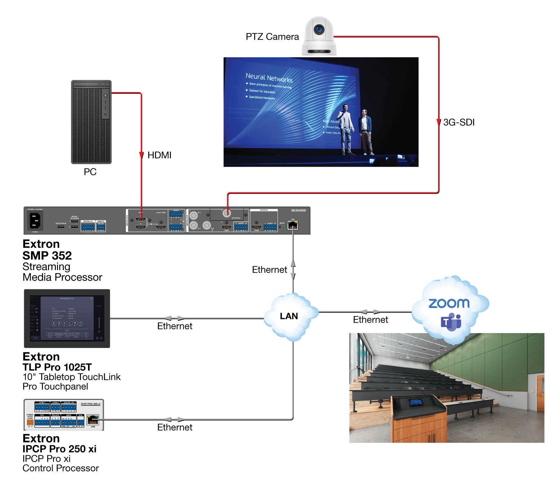 RTMP Stream MSTeams & Zoom Diagram