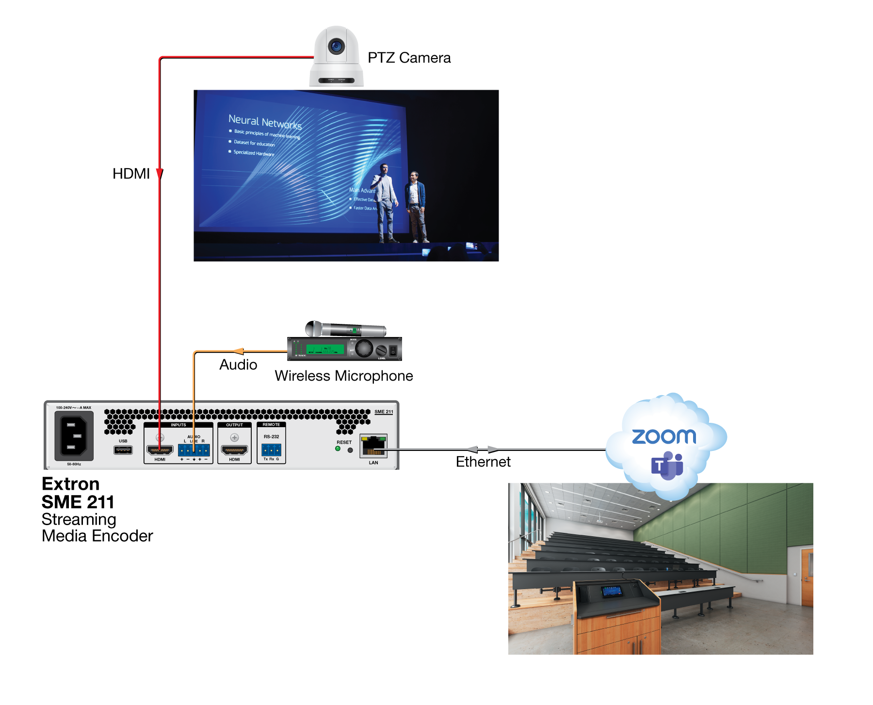 RTMP Stream MSTeams & Zoom Diagram