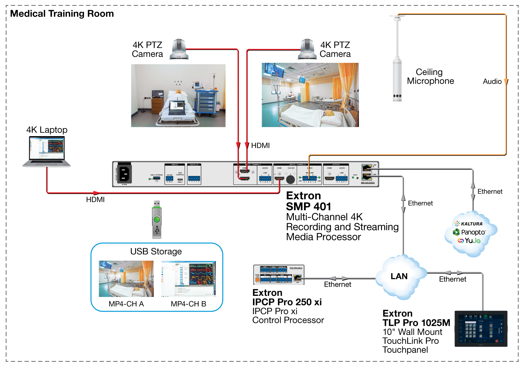 Medical Training Diagram